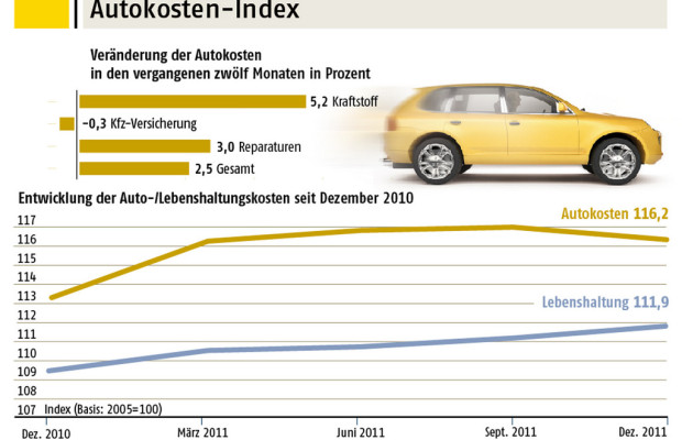 Autokosten stiegen um 4,2 Prozent
