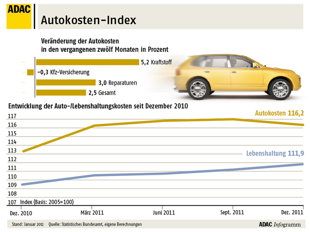 Autokosten stiegen um 4,2 Prozent