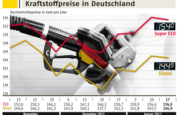 Benzin und Diesel etwas günstiger
