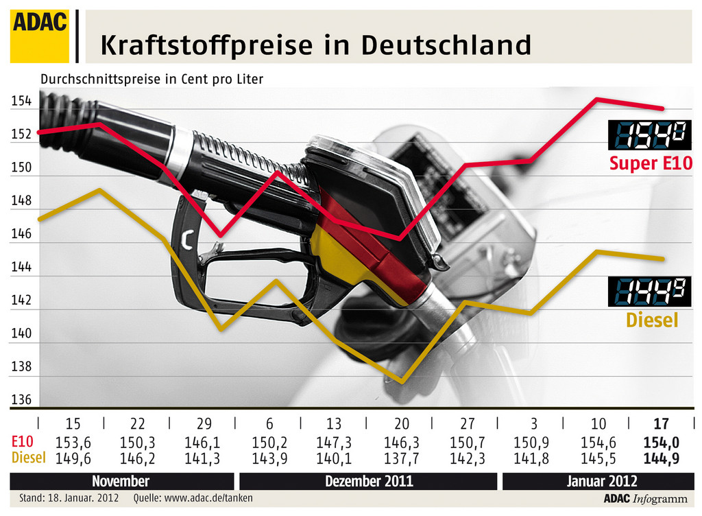Benzin und Diesel etwas günstiger