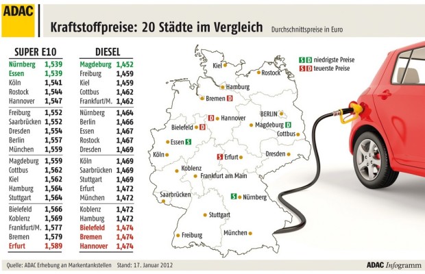 Deutliche Preisunterschiede an den Tankstellen