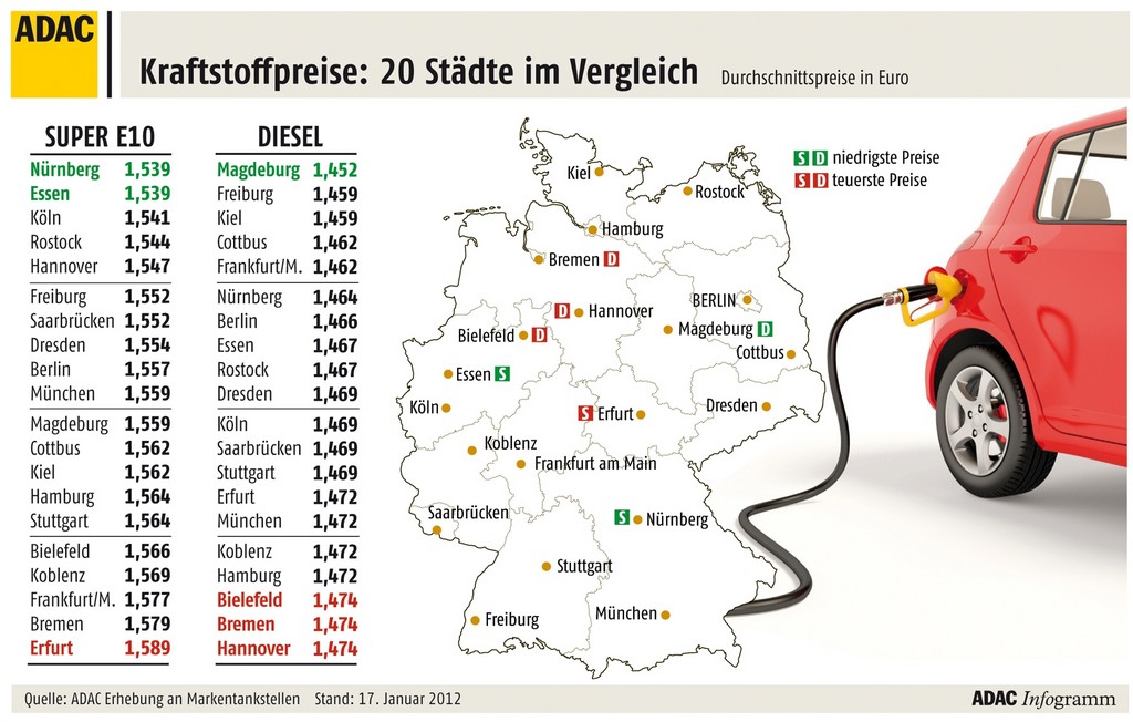 Deutliche Preisunterschiede an den Tankstellen