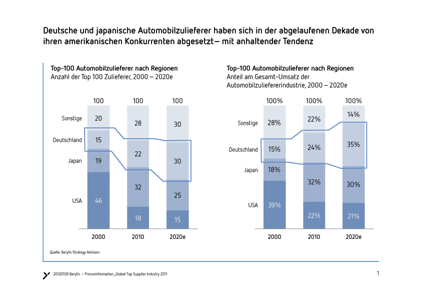 Gewinner: Die deutschen Automobilzulieferer