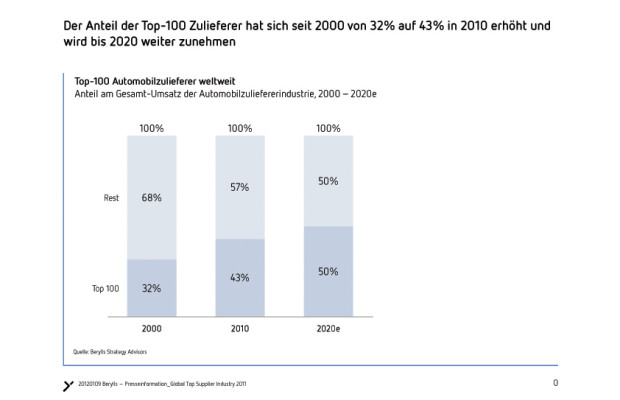 Gewinner: Die deutschen Automobilzulieferer