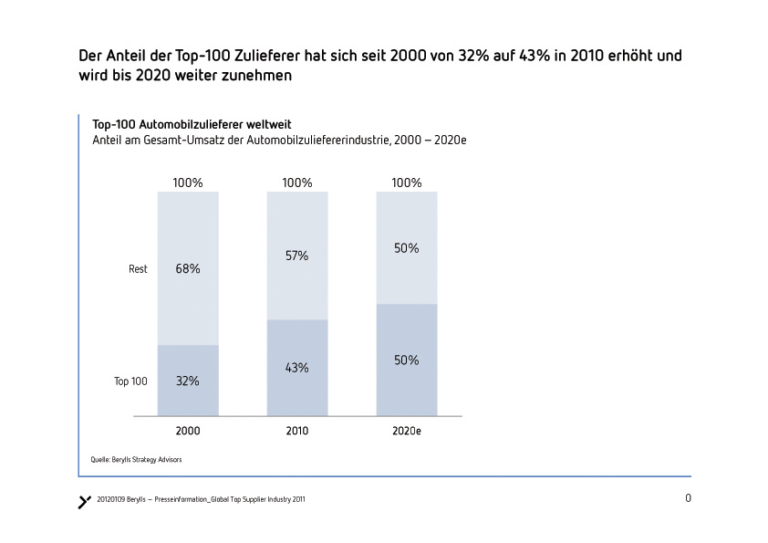 Gewinner: Die deutschen Automobilzulieferer