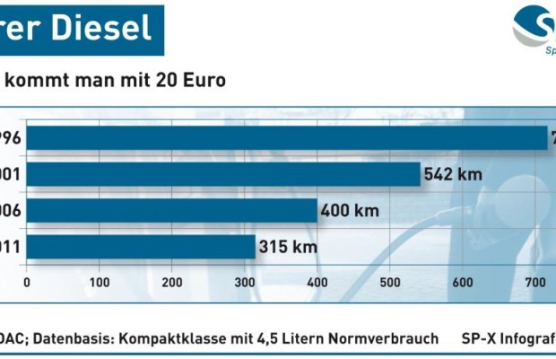 Grafik: Teurer Diesel - So weit kommt man mit 20 Euro