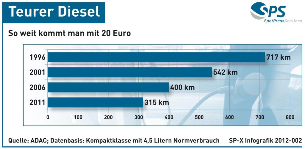 Grafik: Teurer Diesel - So weit kommt man mit 20 Euro