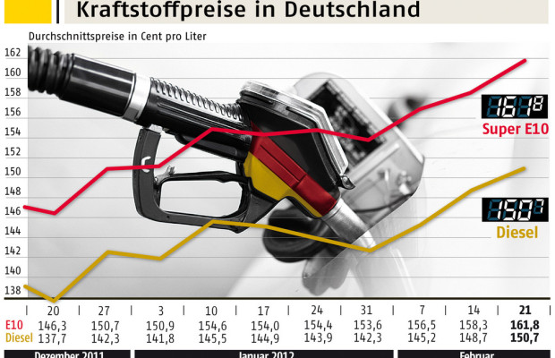 ADAC: Höchststand an den Tanksäulen