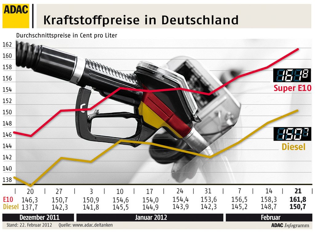 ADAC: Höchststand an den Tanksäulen