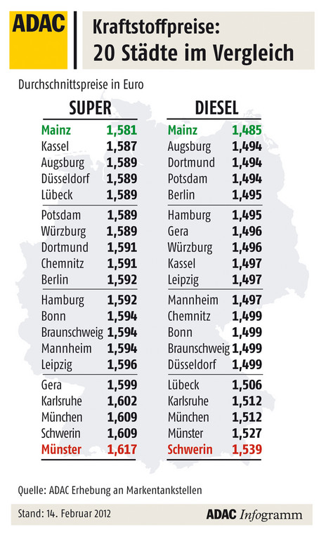 ADAC: Kraftstoffpreise sind auf hohem Niveau