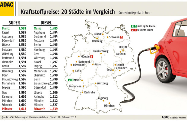 ADAC: Kraftstoffpreise sind auf hohem Niveau