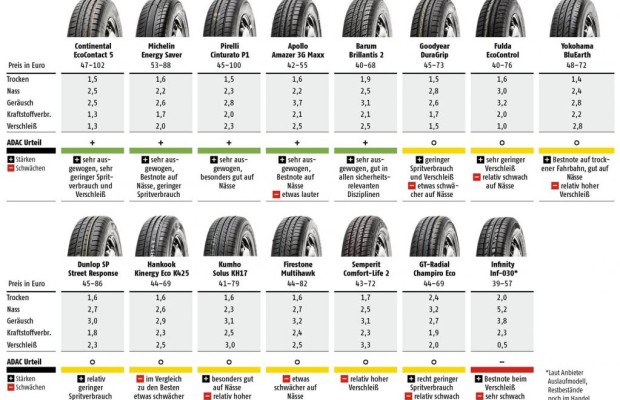 ADAC Sommerreifentest in drei Dimensionen