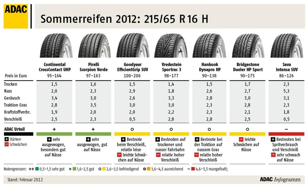 ADAC Sommerreifentest in drei Dimensionen