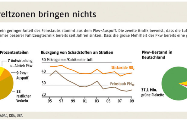 Deutschland droht Ärger wegen der Umweltzonen