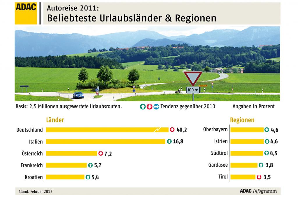 Die Reiseziele im Überblick