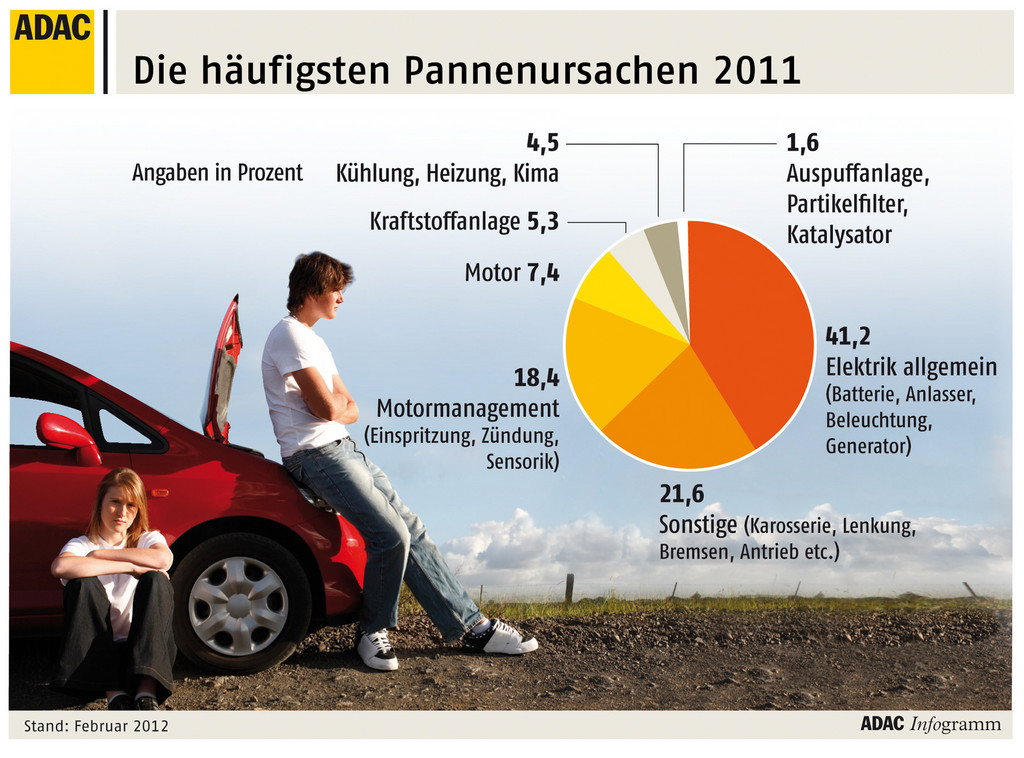 Gelbe Engel: Alle acht Sekunden ein Einsatz