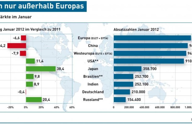 Grafik: Wachstum nur außerhalb Europas - Die weltweiten Automärkte im Januar