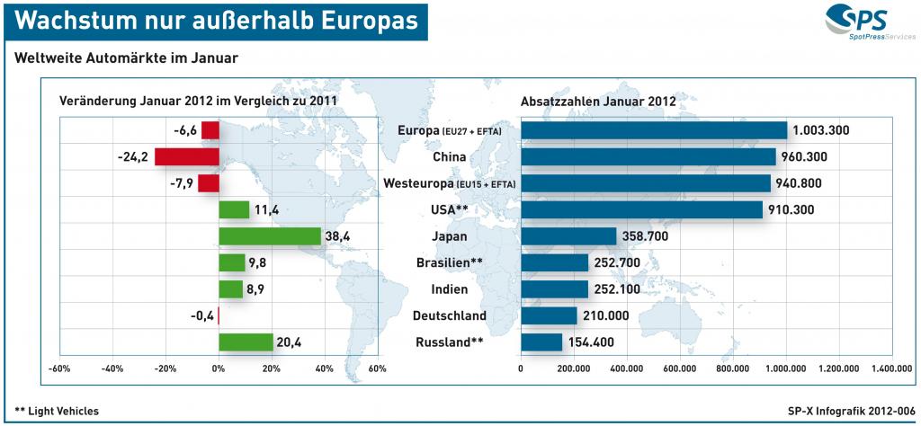 Grafik: Wachstum nur außerhalb Europas - Die weltweiten Automärkte im Januar