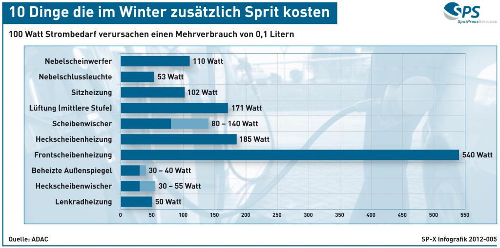 Im Winter steigt der Verbrauch - Was bei Kälte richtig Sprit kostet