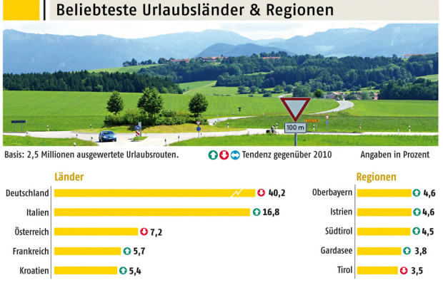Italien legt bei Auto-Urlaubern an Beliebtheit zu