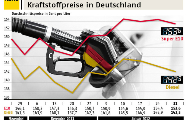 Preisspanne zwischen Diesel und Benzin etwas gewachsen