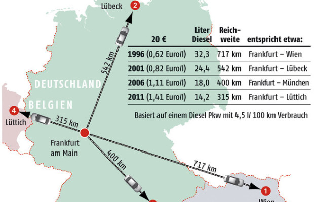 Vergangenheit und Gegenwart: So weit mit Diesel für 20 Euro
