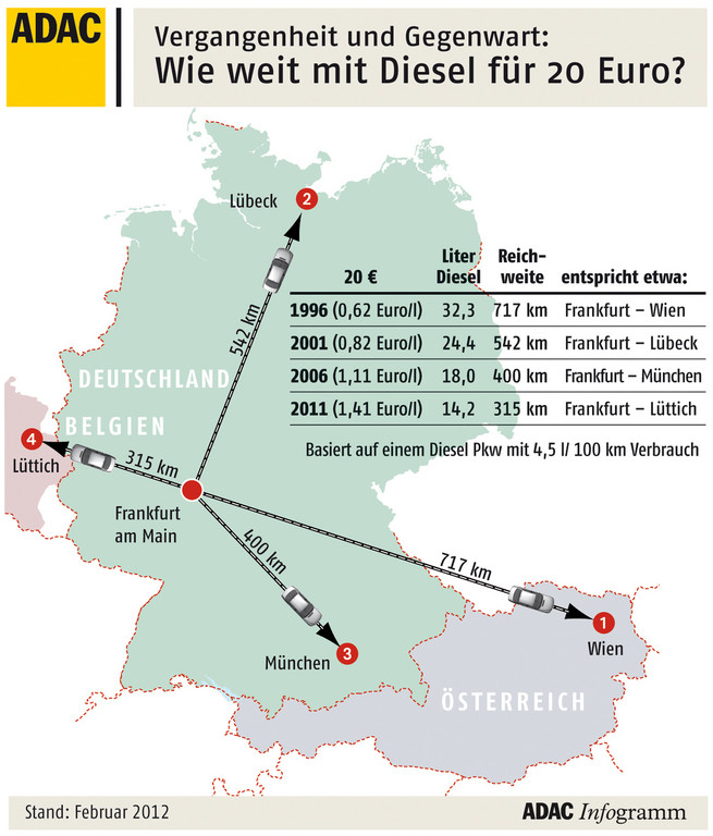Vergangenheit und Gegenwart: So weit mit Diesel für 20 Euro