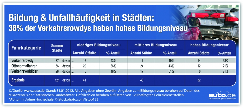 Verkehrsunfälle in Deutschland: Bei Abiturienten und Hauptschülern kracht es am häufigsten