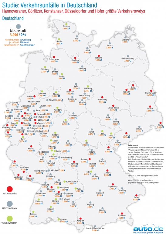 Verkehrsunfälle in Deutschland: Bei Abiturienten und Hauptschülern kracht es am häufigsten
