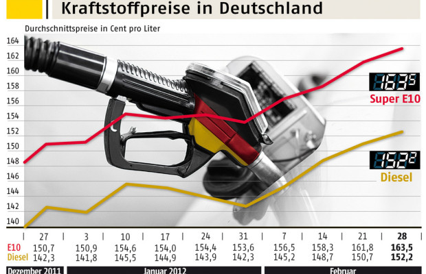 ADAC: Benzin so teuer wie noch nie