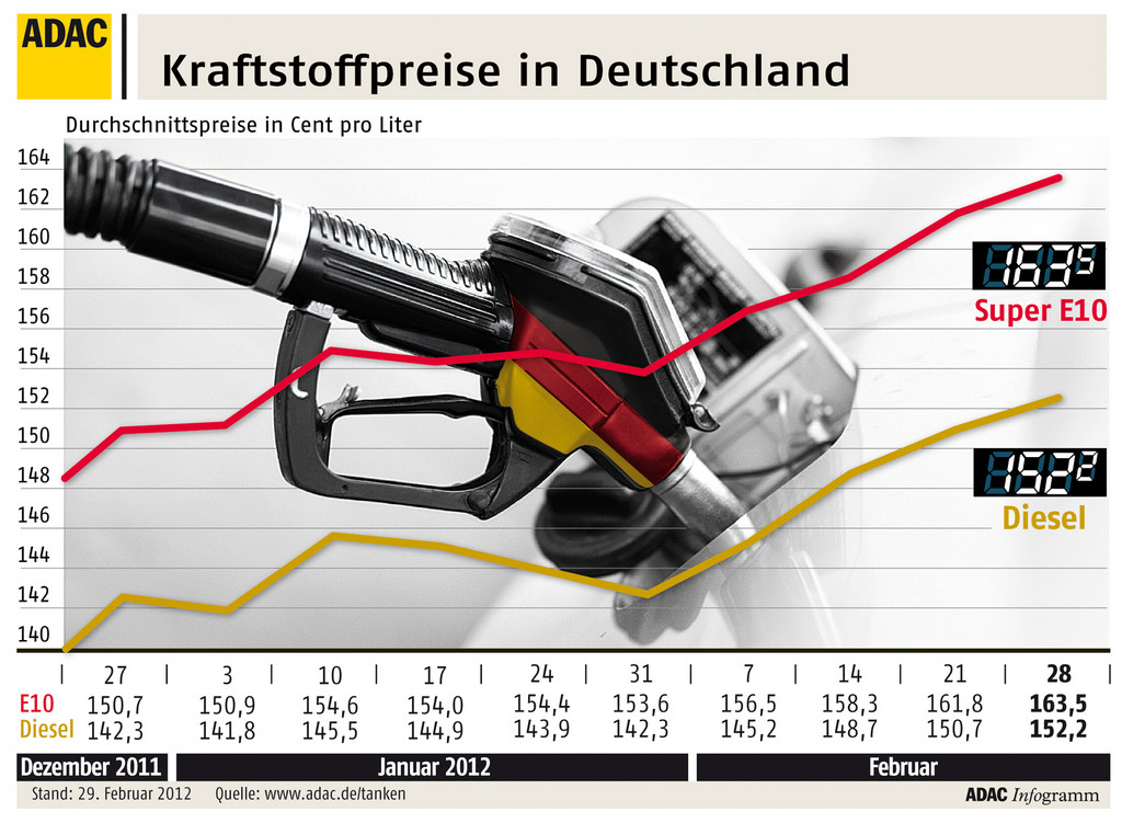 ADAC: Benzin so teuer wie noch nie