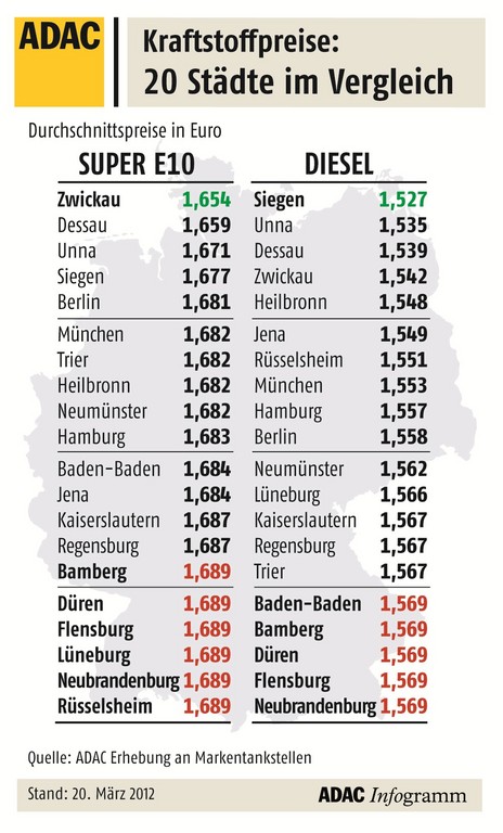 ADAC: Benzinpreis nähert sich der Marke von 1,70 Euro