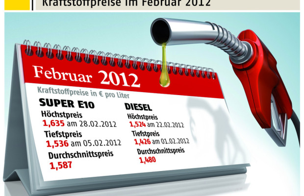 Benzin am 28. Februar so teuer wie nie