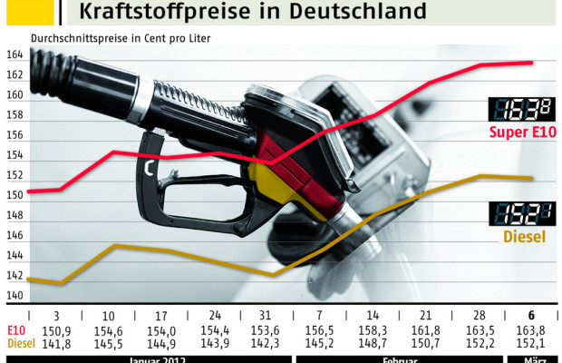 Benzinpreis auf Rekordhöhe