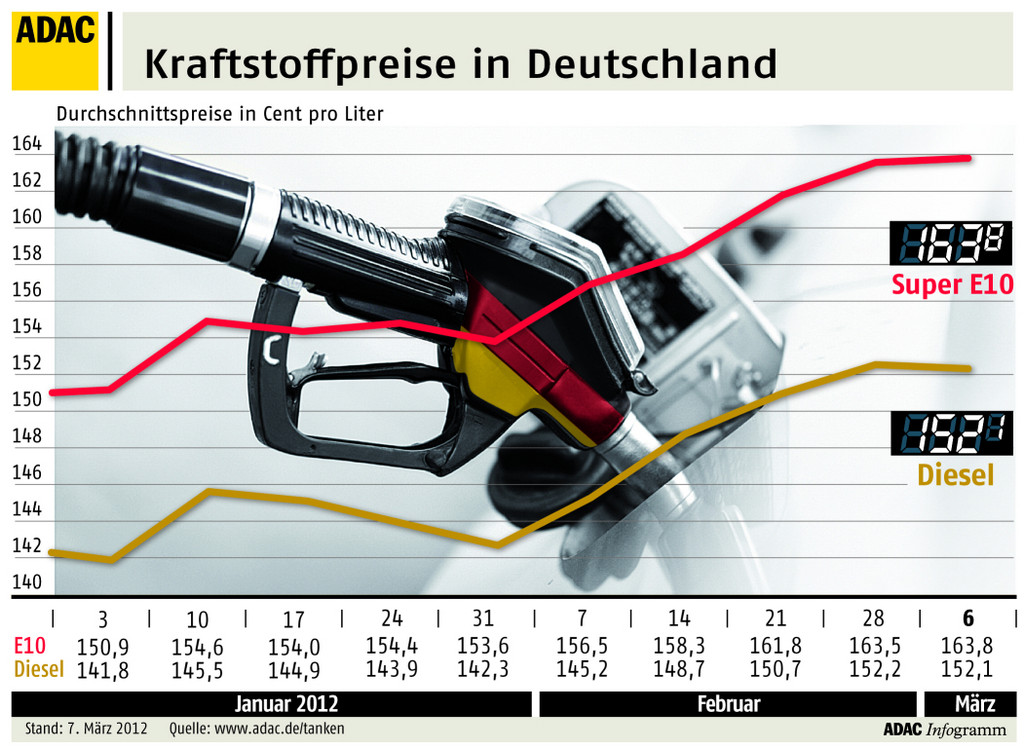 Benzinpreis auf Rekordhöhe