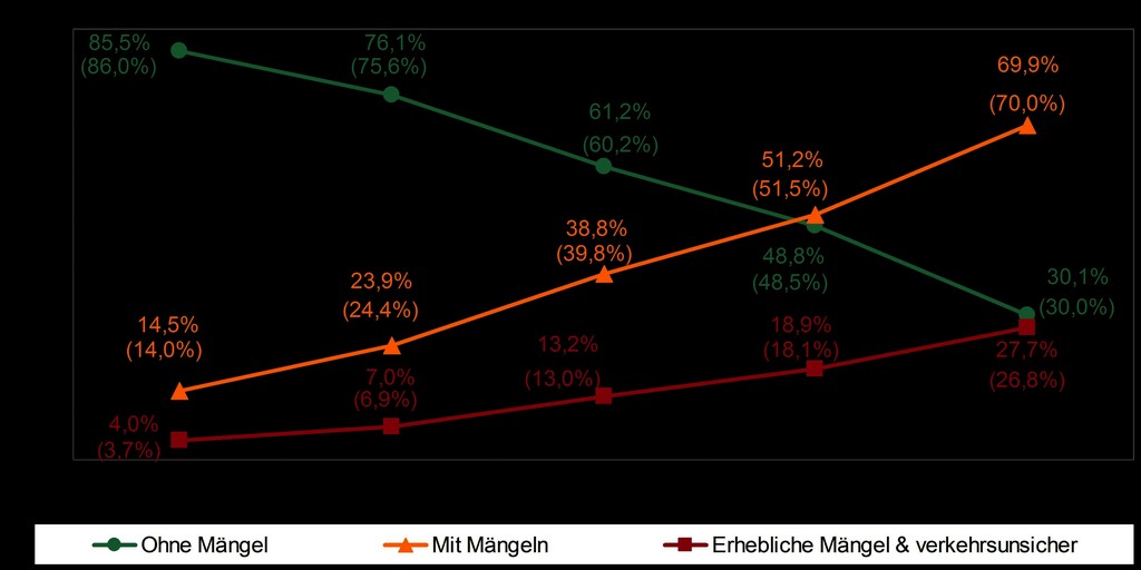 GTÜ veröffentlicht Mängelreport