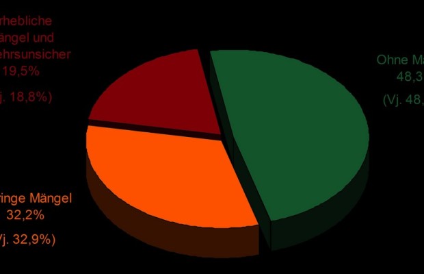GTÜ veröffentlicht Mängelreport