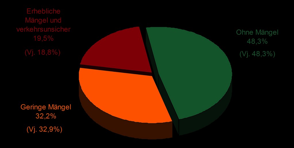 GTÜ veröffentlicht Mängelreport