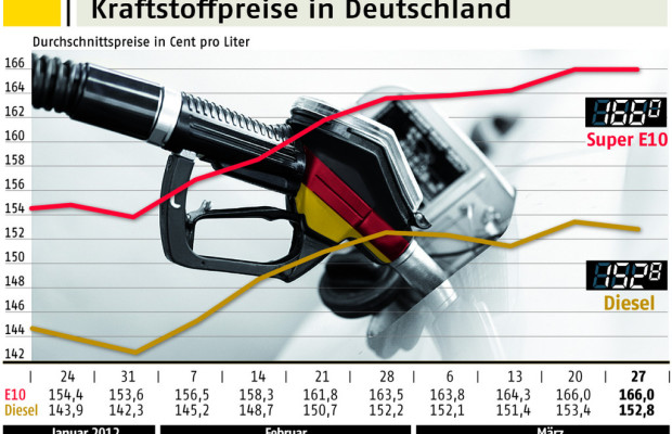 Kraftstoffpreise in Deutschland erneut auf Rekordniveau