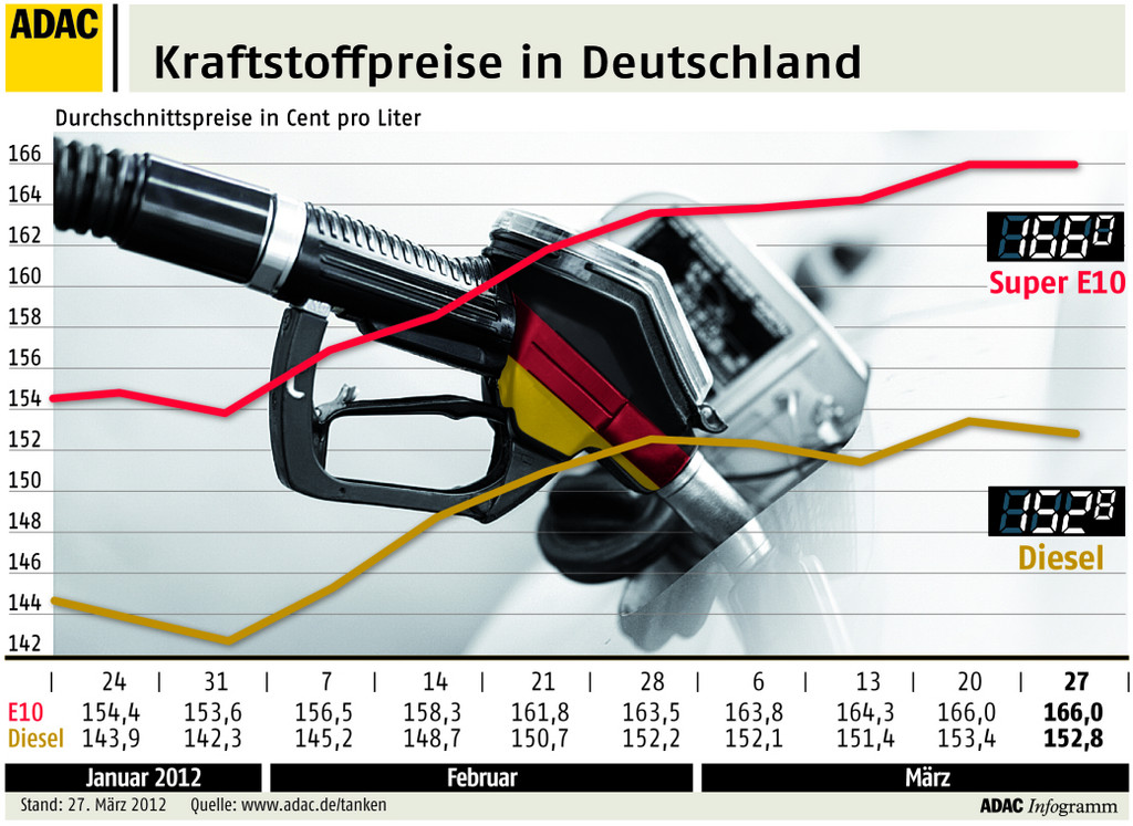 Kraftstoffpreise in Deutschland erneut auf Rekordniveau