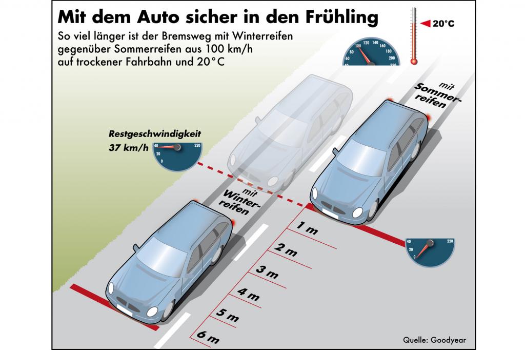 Langer Bremsweg garantiert (Grafik)