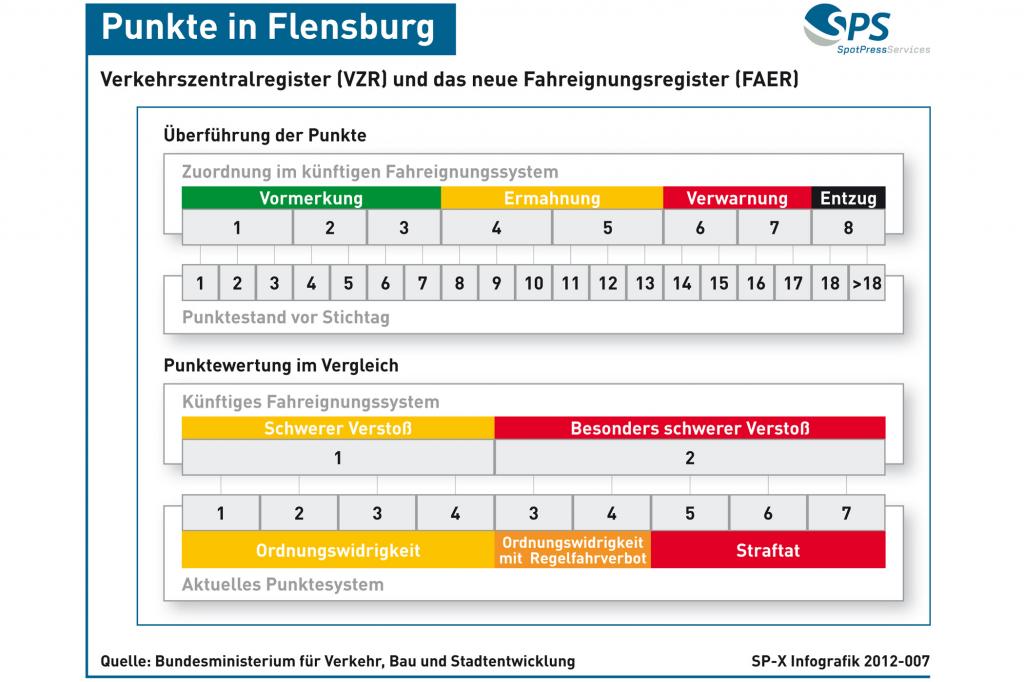Punkte in Flensburg - Alles dreht sich um eins, zwei und acht