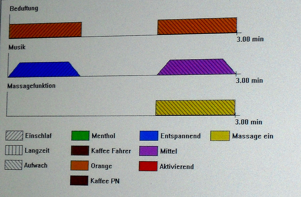 Was über das Display alles einstellbar ist: Beduftung, Musik, Massage.