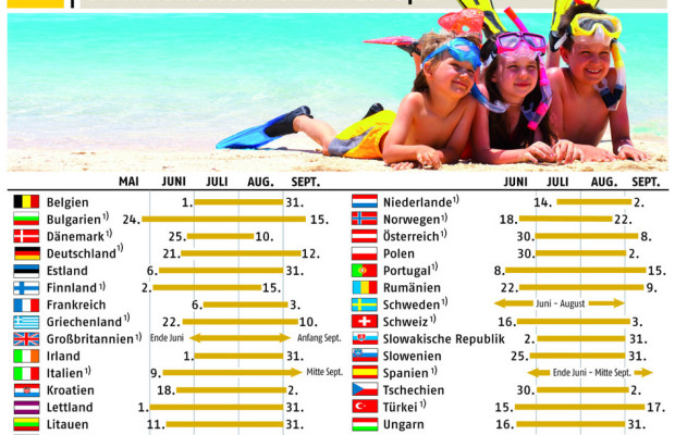 Wenn Europa Sommerferien hat