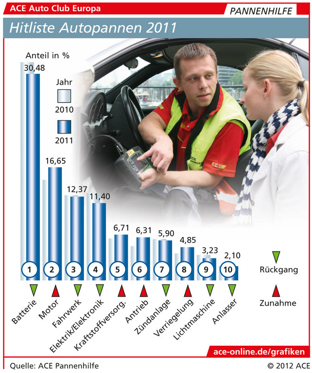 ACE-Pannenhilfe: Defekte Autobatterien größtes Sorgenkind
