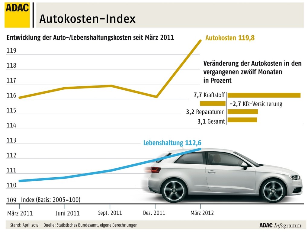 ADAC-Autokosten-Index: Sprit fast 40 Prozent teurer als 2005