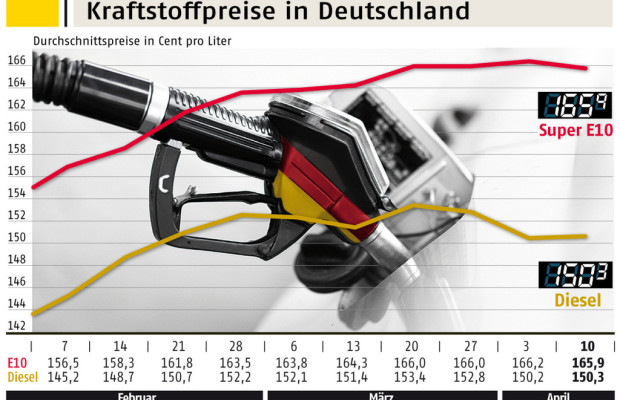 ADAC: Benzin deutlich zu teuer