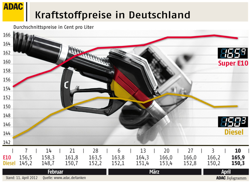 ADAC: Benzin deutlich zu teuer