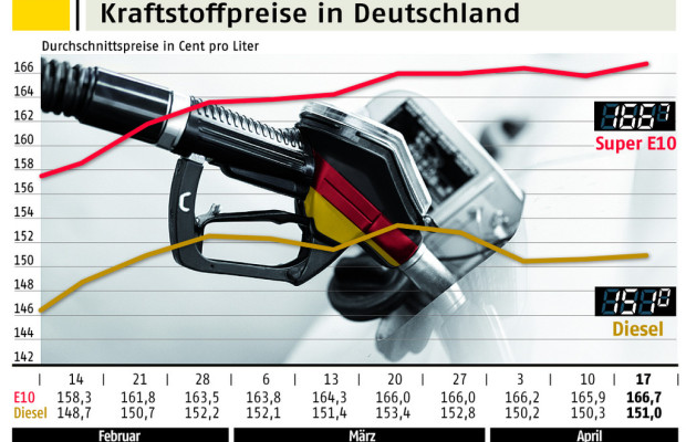 ADAC: Kraftstoffpreise deutlich überhöht