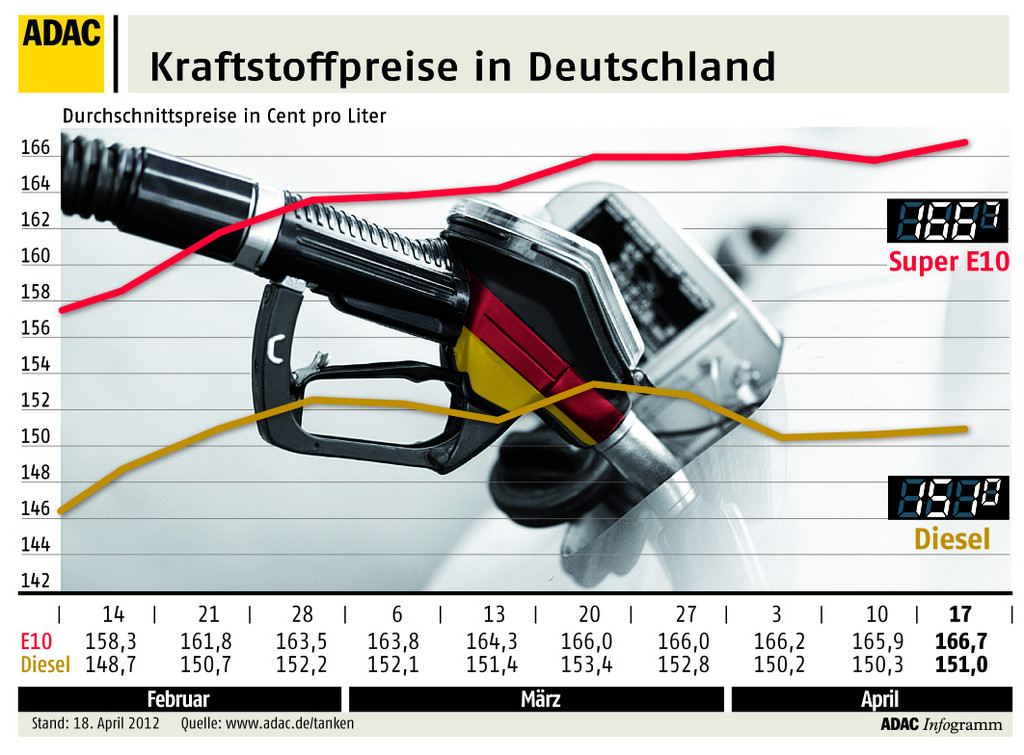 ADAC: Kraftstoffpreise deutlich überhöht